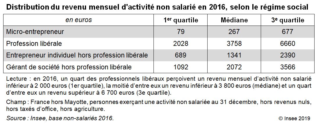 ableau Distribution du revenu mensuel d'activité non salarié en 2016, selon le régime social