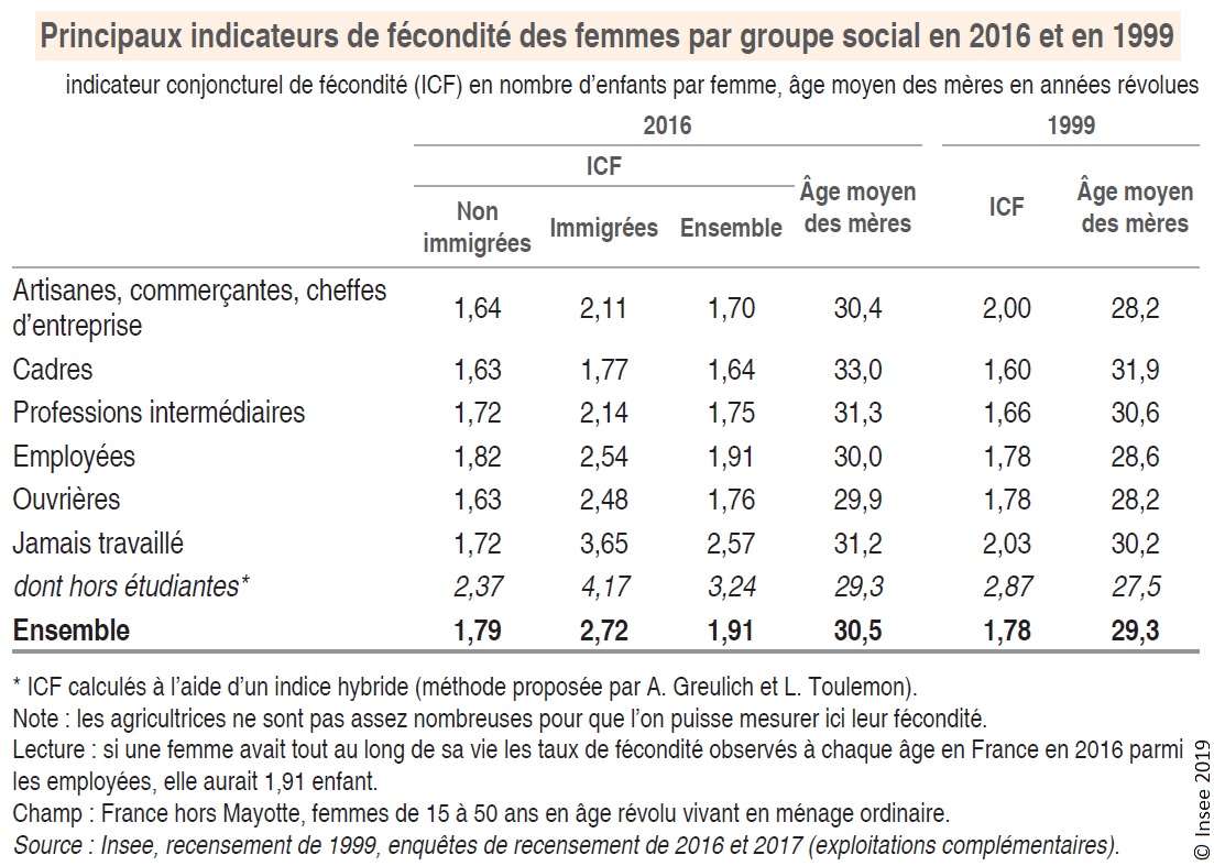 Graphique : Principaux indicateurs de fécondité des femmes par groupe social en 2016 et en 1999