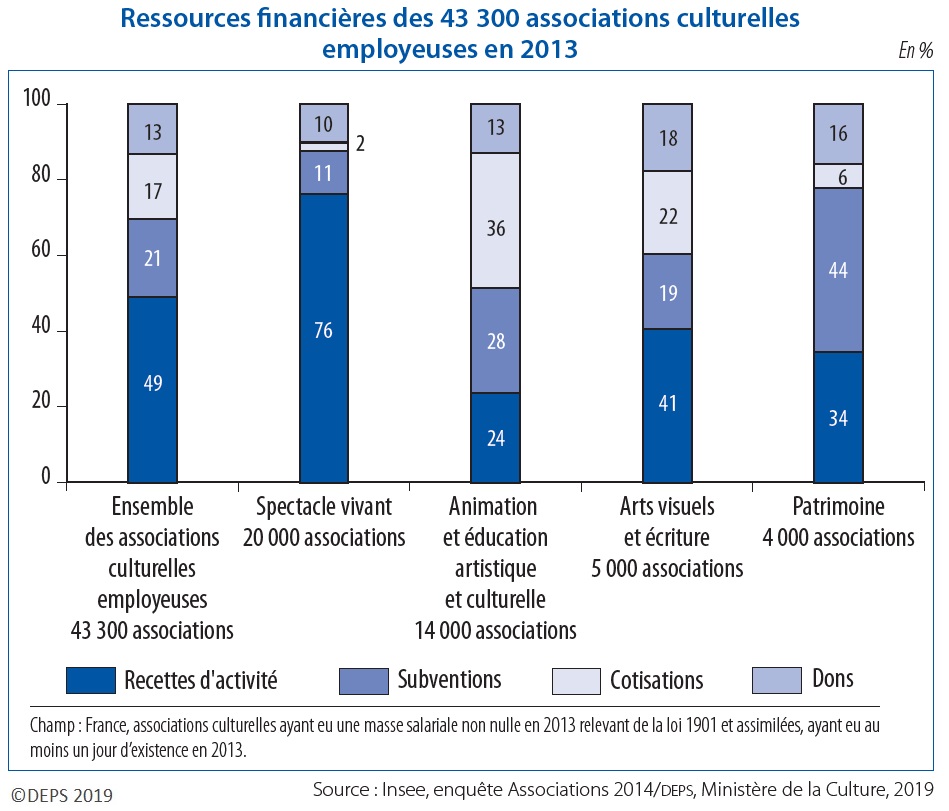 Graphique : Ressources financières des 43 300 associations culturelles employeuses en 2013