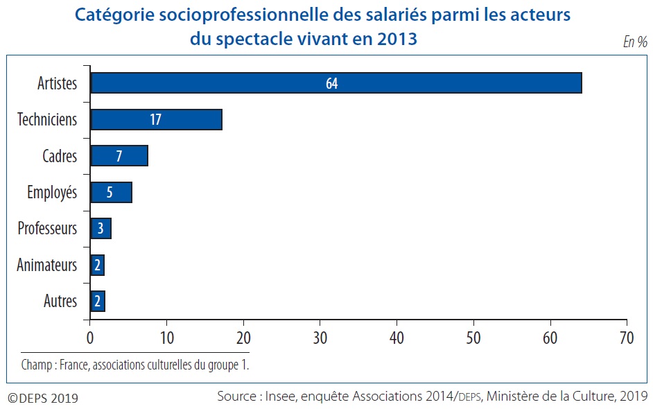 Graphique : Catégorie socioprofessionnelle des salariés parmi les acteurs du spectacle vivant en 2013