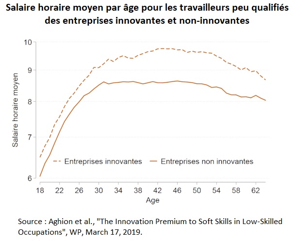 Graphique : Salaire horaire moyen par âge pour les travailleurs peu qualifiés des entreprises innovantes et non-innovantes