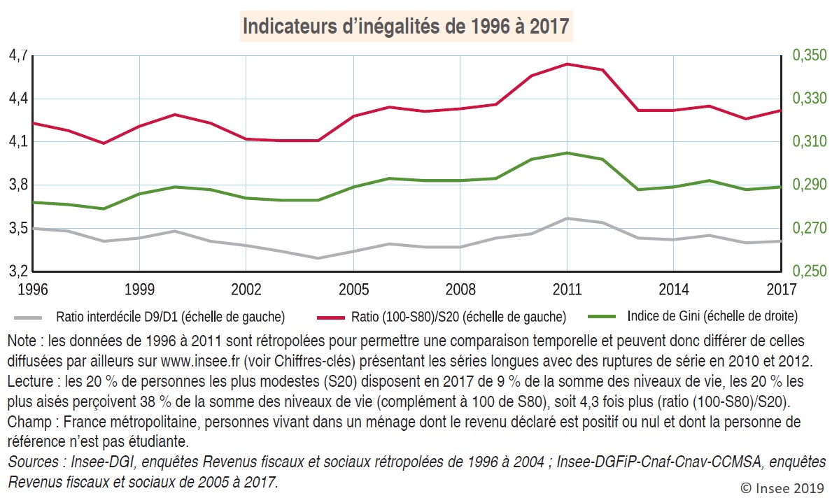 Graphique : Indicateurs d'inégalités de 1996 à 2017