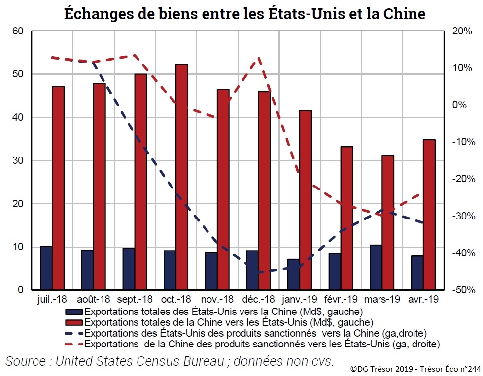 Graphique : Échanges de biens entre les États-Unis et la Chine