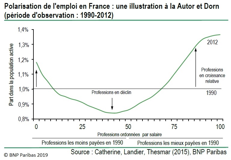 Polarisation De L emploi En France Quelle Ampleur BNP Paribas 