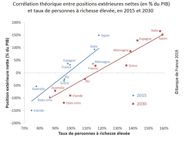 Graphique : Corrélation théorique entre positions extérieures nettes (en % du PIB) dans les économies avancées et taux de personnes à richesse élevée, en 2015 et 2030