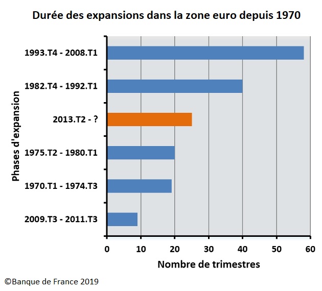 Graphique : Durée des expansions dans la zone euro depuis 1970