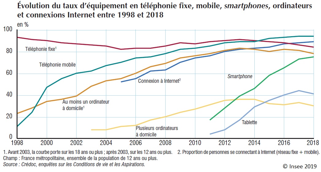 Graphique : Évolution du taux d'équipement en téléphonie fixe, mobile, smartphones, ordinateurs et connexions Internet entre 1998 et 2018