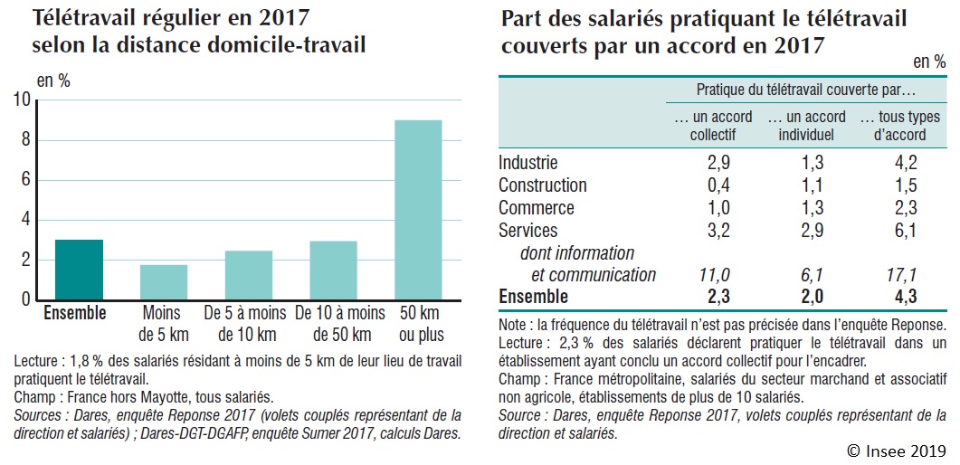 Graphiques : Télétravail régulier en 2017 selon la distance domicile‑travail - Part des salariés pratiquant le télétravail couverts par un accord en 2017