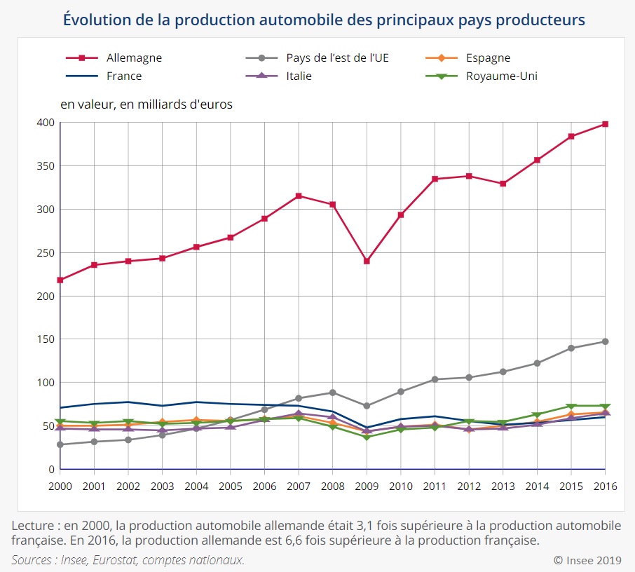 Graphique : Évolution de la production automobile des principaux pays producteurs entre 2000 et 2016