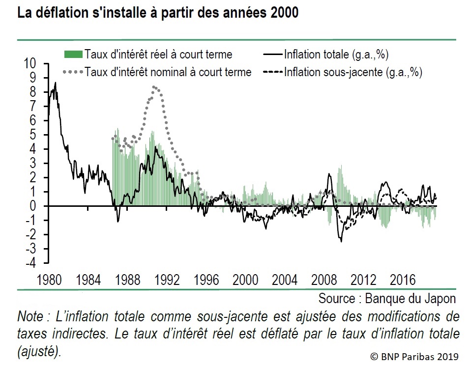 Graphique : La déflation au Japon à partir des années 2000 (évolution des taux d'intérêt nominal et réel à court terme, évolution de l'inflation totale et sous-jacente, depuis 1980).