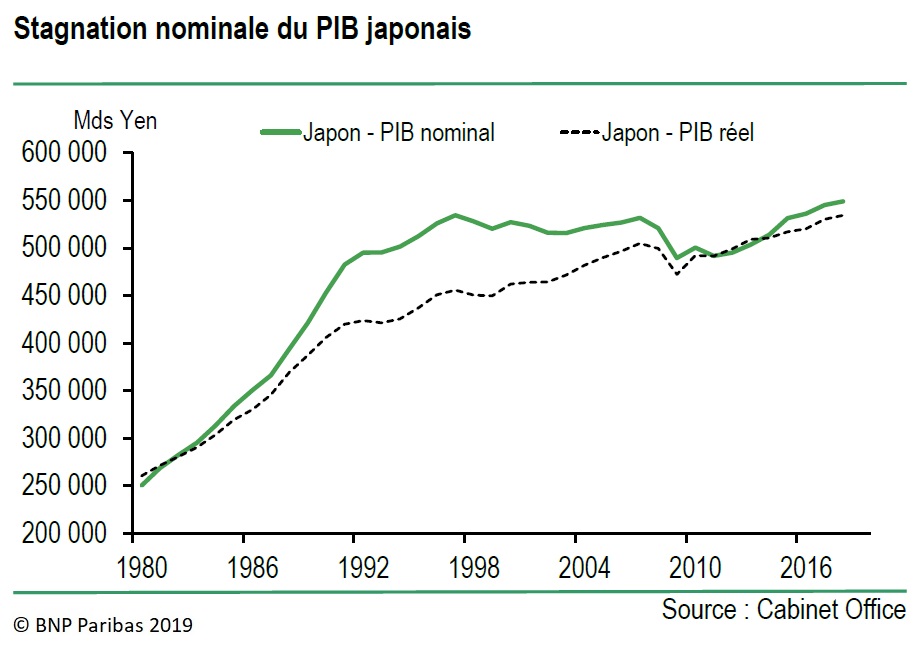Graphique : Stagnation nominale du PIB japonais (évolution du PIB nominal et réel depuis 1980)
