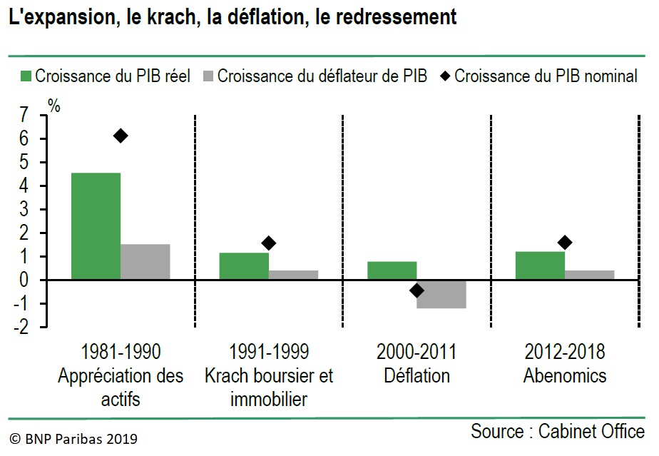 Graphique : L'expansion, le krach, la déflation, le redressement (croissance du PIB réel, du déflateur de PIB et du PIB nominal, sur 4 périodes depuis 1981)