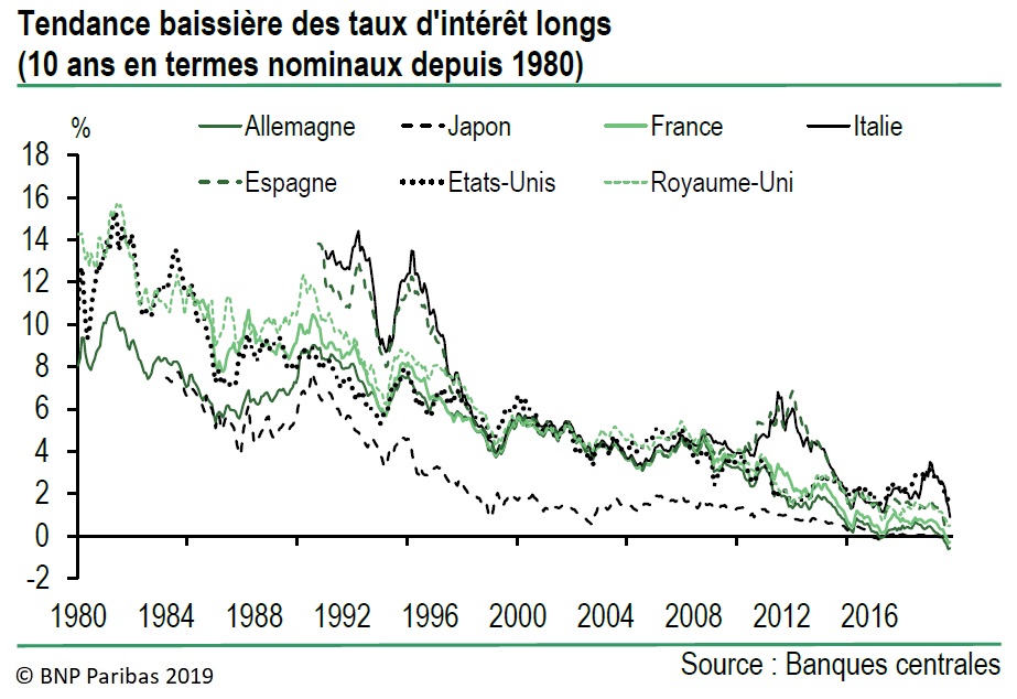 Graphique : Tendance baissière des taux d'intérêt longs (10 ans en termes nominaux depuis 1980, Allemagne, Japon, France, Italie, Espagne, USA, Royaume-Uni)