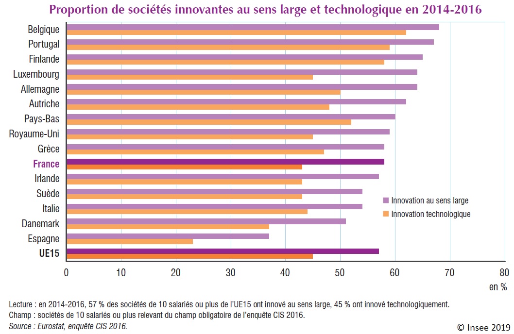Graphique : Proportion de sociétés innovantes au sens large et technologique en 2014-2016