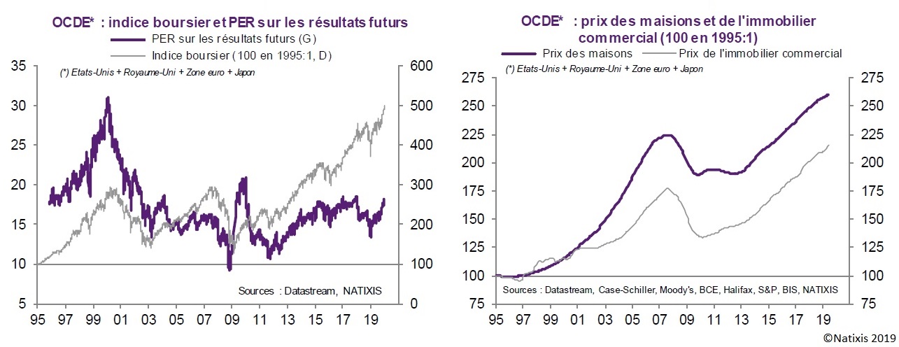 Graphique : Évolution des prix des actions et de l'immobilier dans les pays de l'OCDE depuis 1995