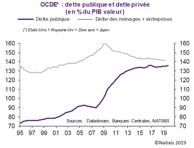 Graphique : Évolution de la dette publique et de la dette privée (en % du PIB) dans les pays de l'OCDE depuis 1995