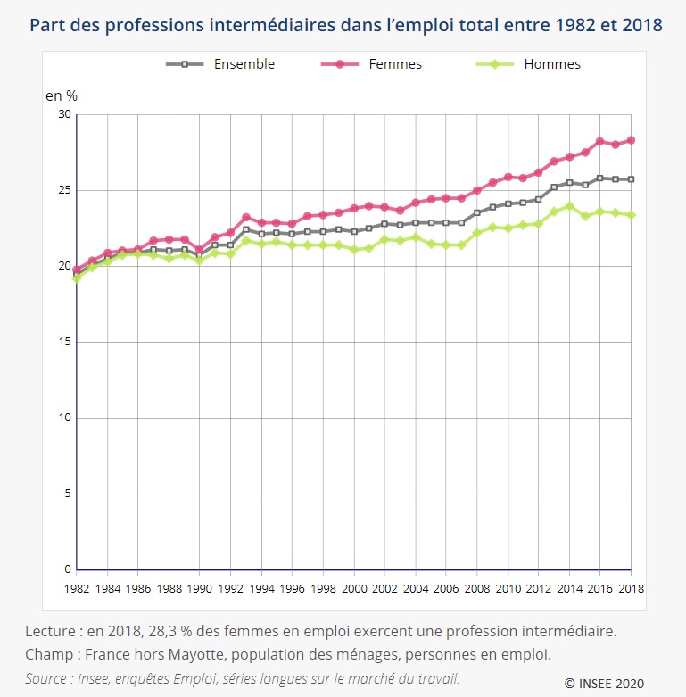 Graphique : Part des professions intermédiaires dans l'emploi total entre 1982 et 2018