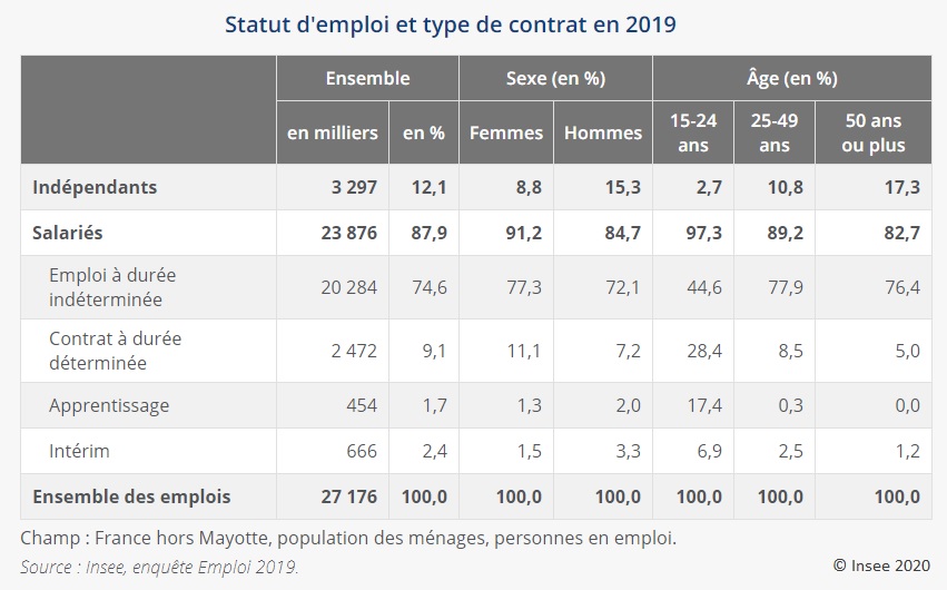 Graphique : Statut d'emploi et type de contrat en 2019