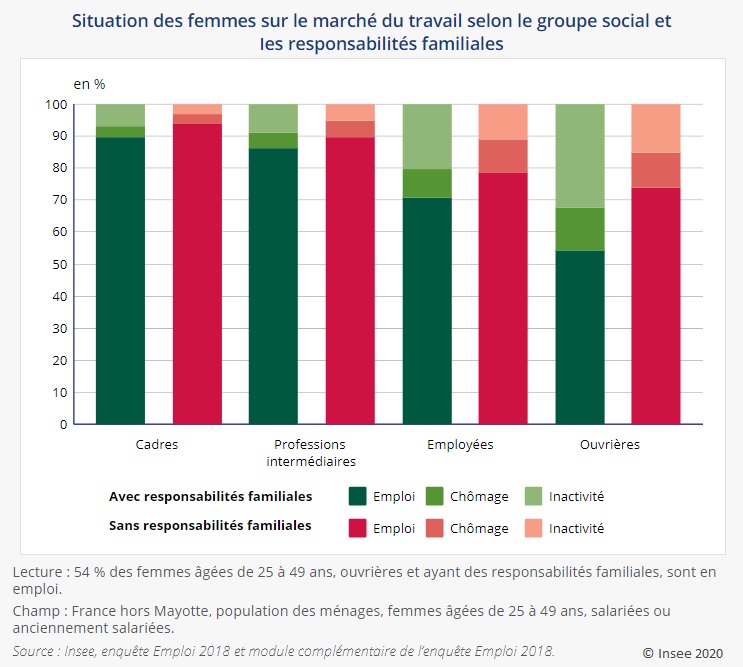 Graphique : Situation des femmes sur le marché du travail selon le groupe social et les responsabilités familiales