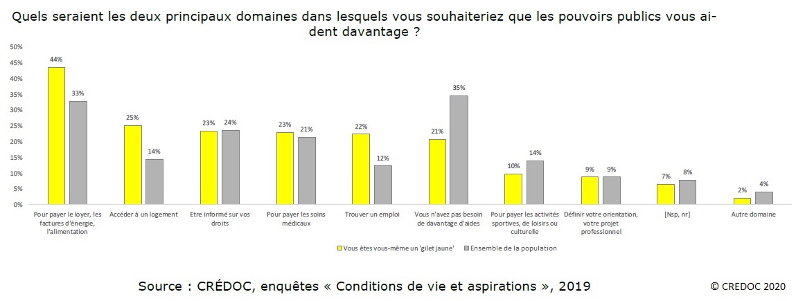 Graphique : Les principaux domaines dans lesquels les Français souhaiteraient que les pouvoirs publics les aident davantage (Gilets jaunes / Population totale) – Parts en %