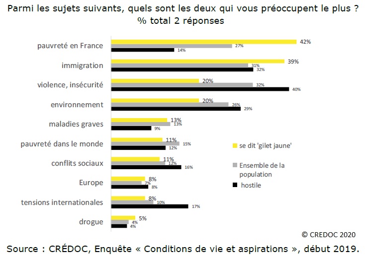 Graphique : Les principaux sujets de préoccupation des Français (Gilets jaunes / Population totale) % total 2 réponses