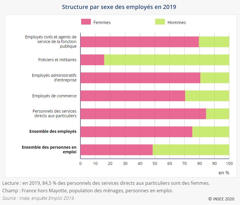 Graphique : Structure par sexe des employés en 2019