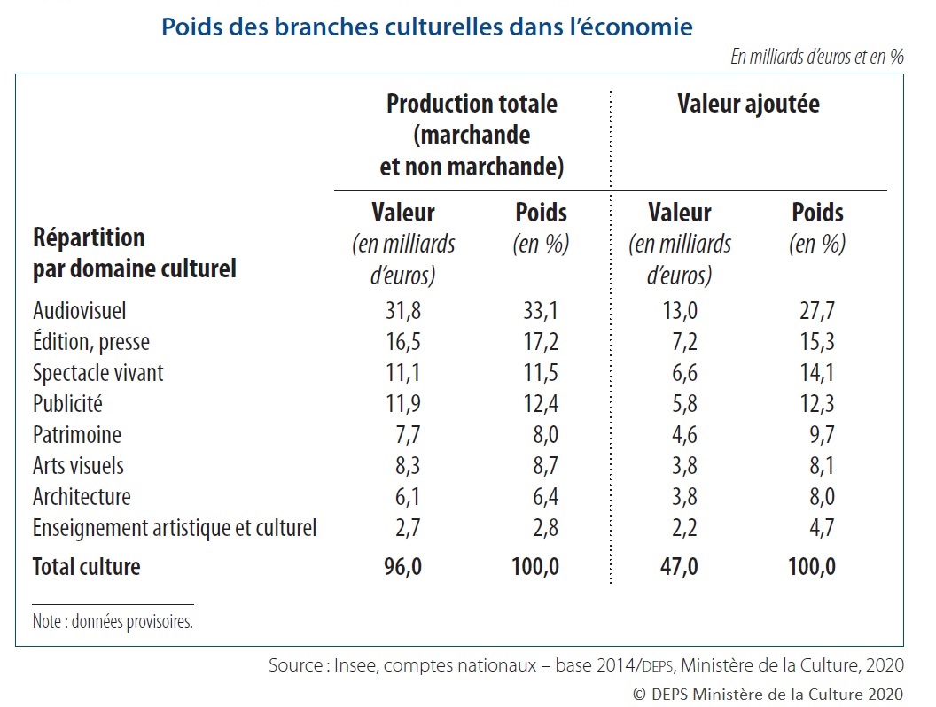 Tableau : Poids des branches culturelles dans l'économie