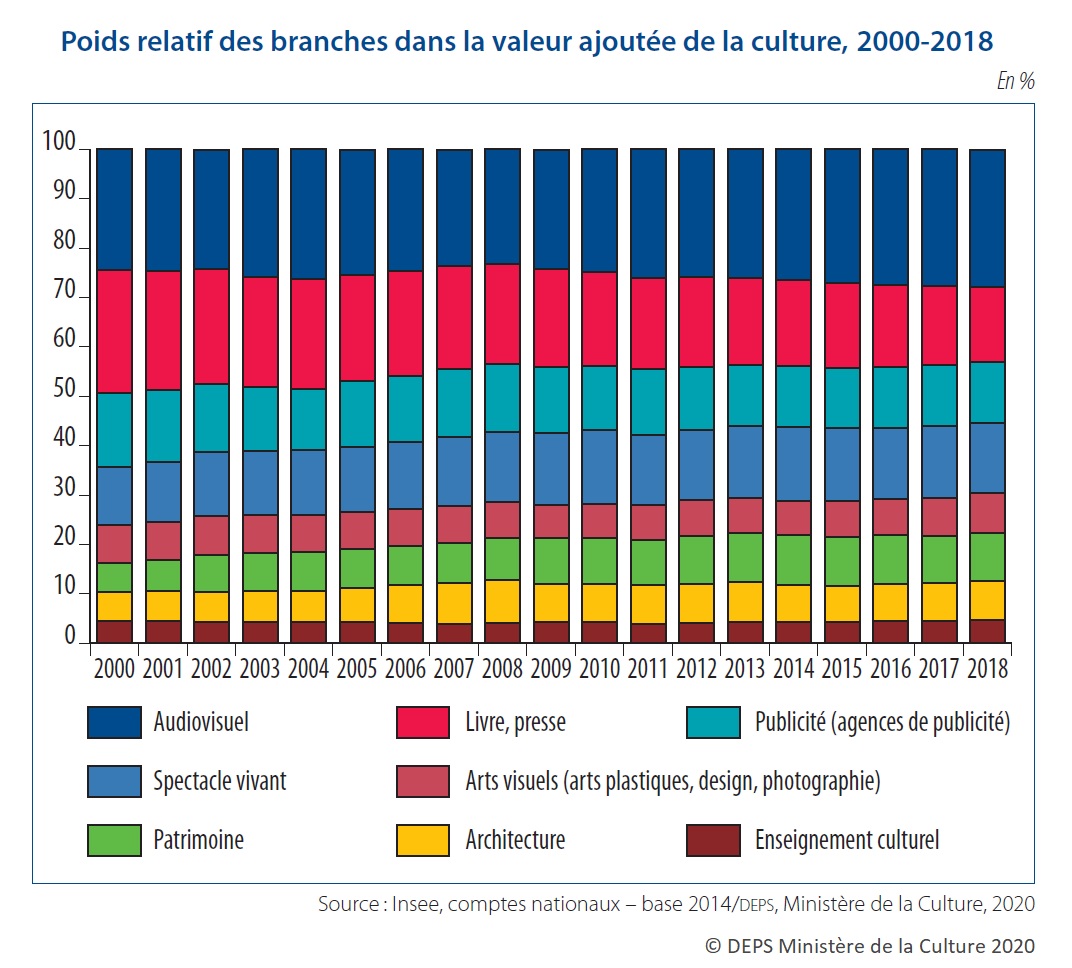 Graphique : Poids relatif des branches dans la valeur ajoutée de la culture, 2000-2018