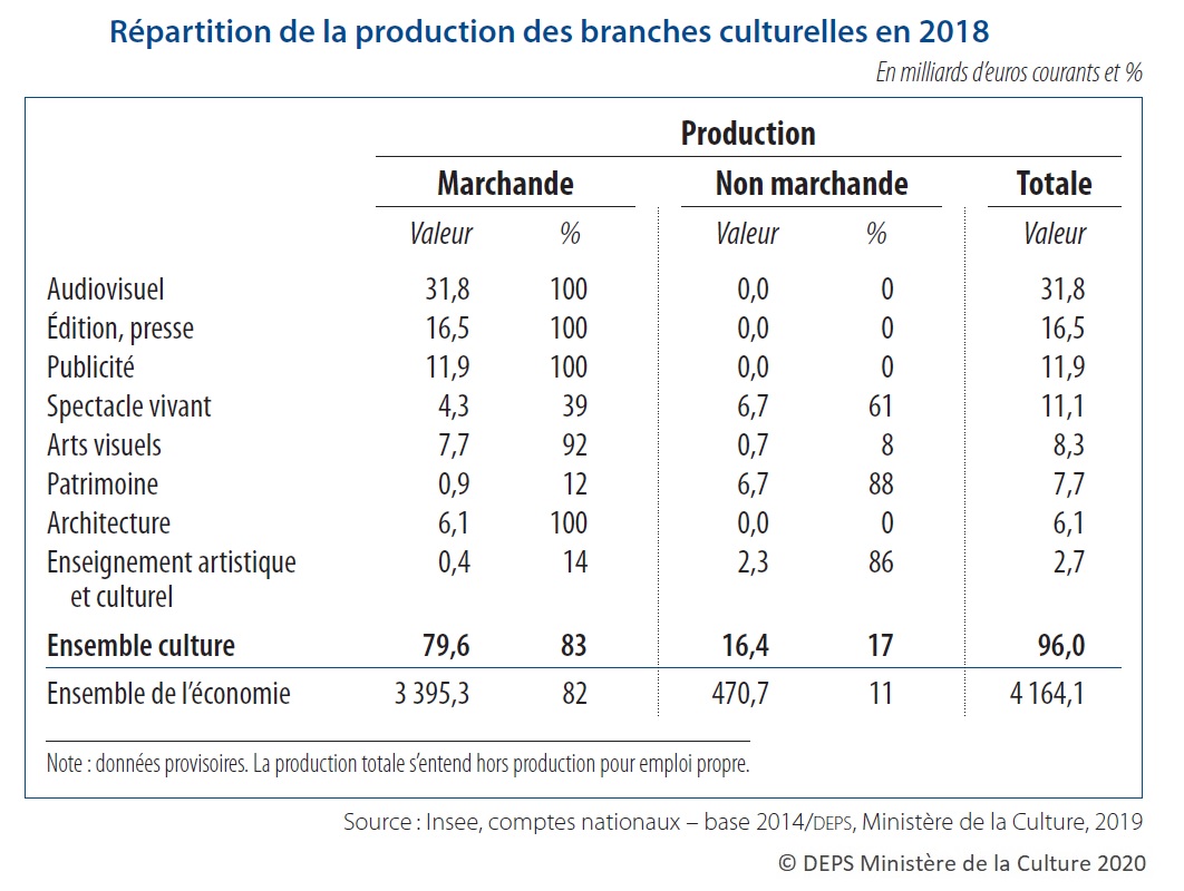 Tableau : Répartition de la production des branches culturelles en 2018