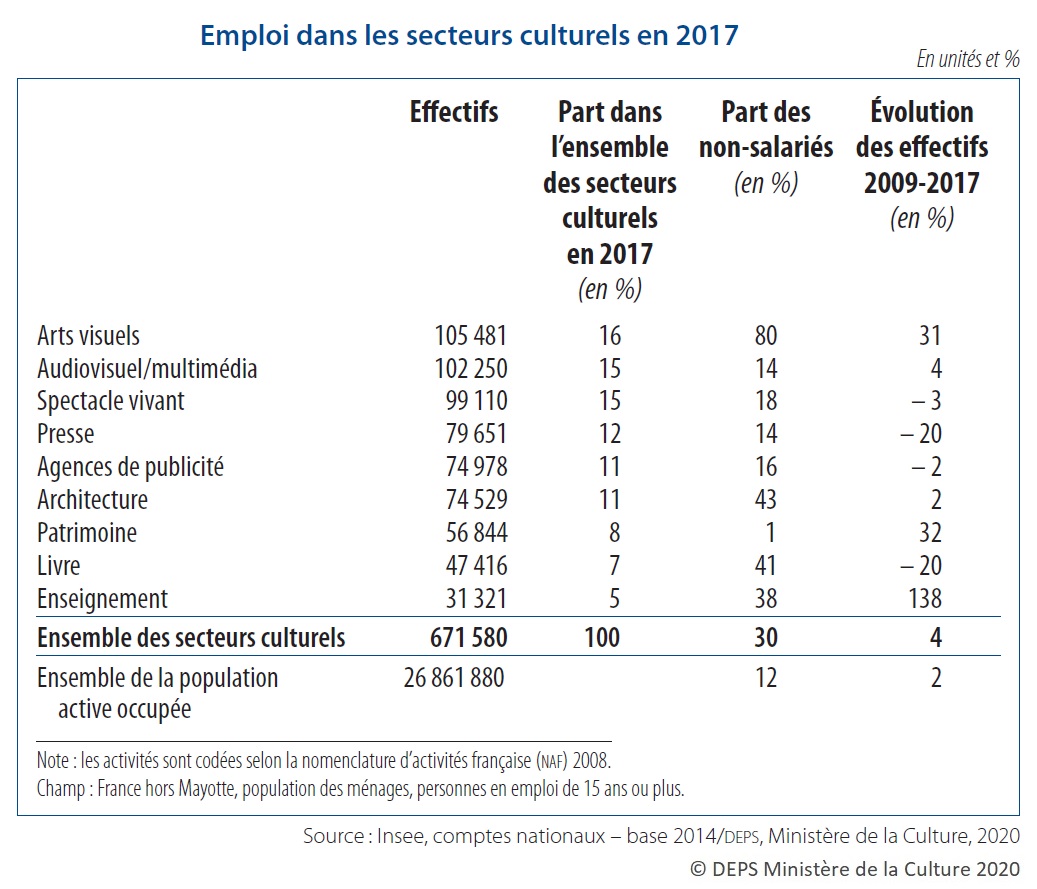 Tableau : Emploi dans les secteurs culturels en 2017