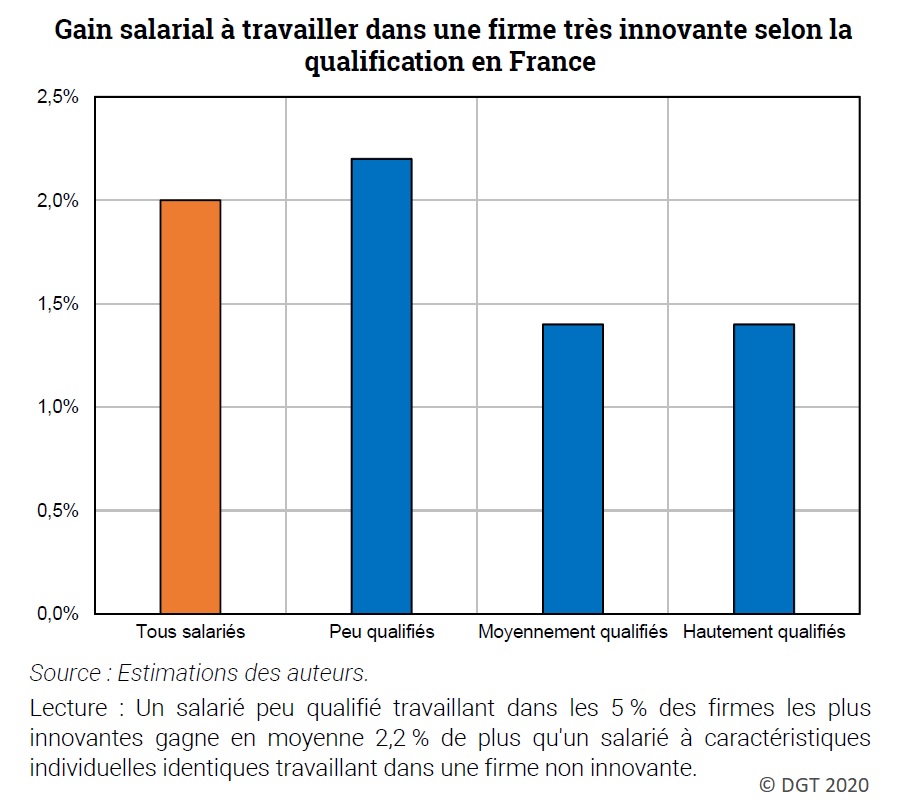 Graphique : Gain salarial à travailler dans une firme très innovante selon la qualification en France