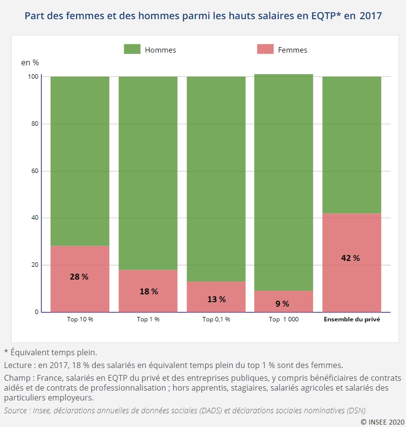 Graphique : Part des femmes et des hommes parmi les hauts salaires en EQTP* en 2017