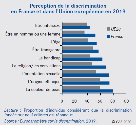 Graphique : Perception de la discrimination en France et dans l'Union européenne en 2019