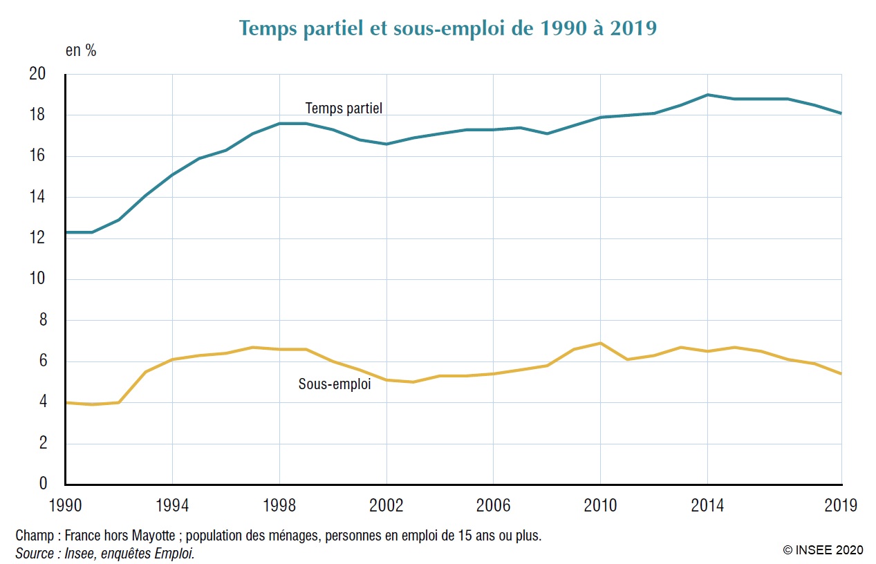 Graphique : Temps partiel et sous‑emploi de 1990 à 2019