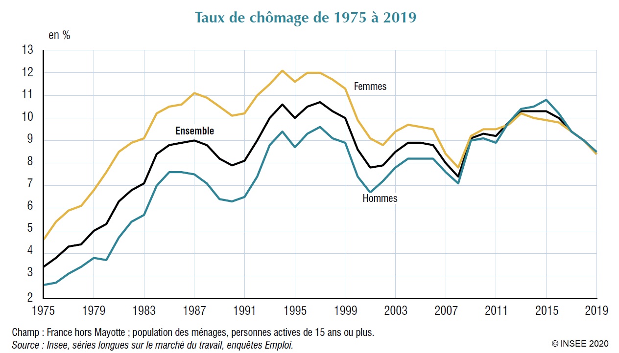 Graphique : Taux de chômage de 1975 à 2019