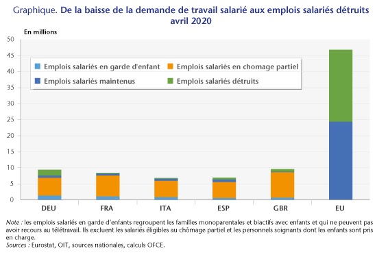 Graphique : De la baisse de la demande de travail salarié aux destructions d'emplois salariés (en million)