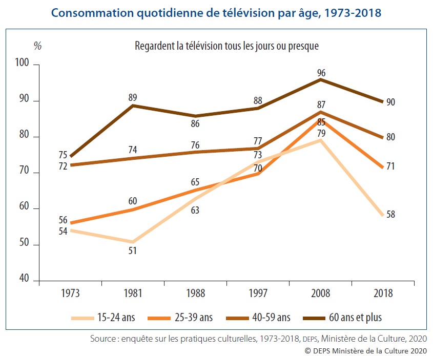 Graphique : Consommation quotidienne de télévision par âge, 1973-2018