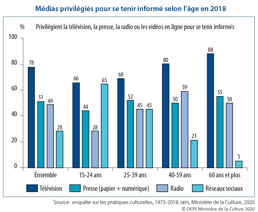 Graphique : Médias privilégiés pour se tenir informé selon l'âge en 2018