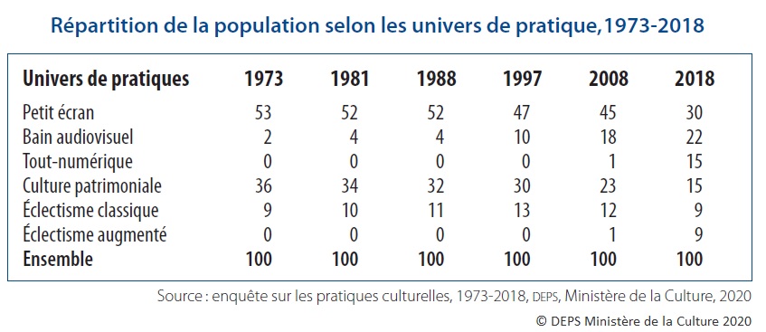 Tableau : Répartition de la population selon les univers de pratique, 1973-2018