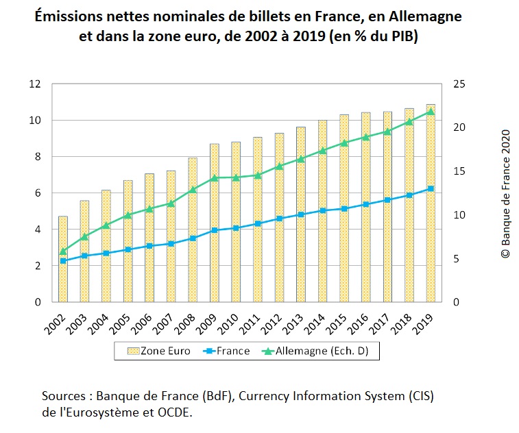 Graphique : Émissions nettes nominales de billets en France, en Allemagne et dans la zone euro, de 2002 à 2019 (en % du PIB)