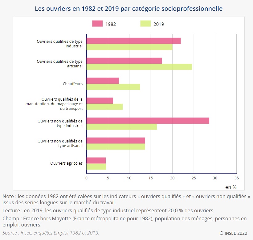 Graphique : Les ouvriers en 1982 et 2019 par catégorie socioprofessionnelle
