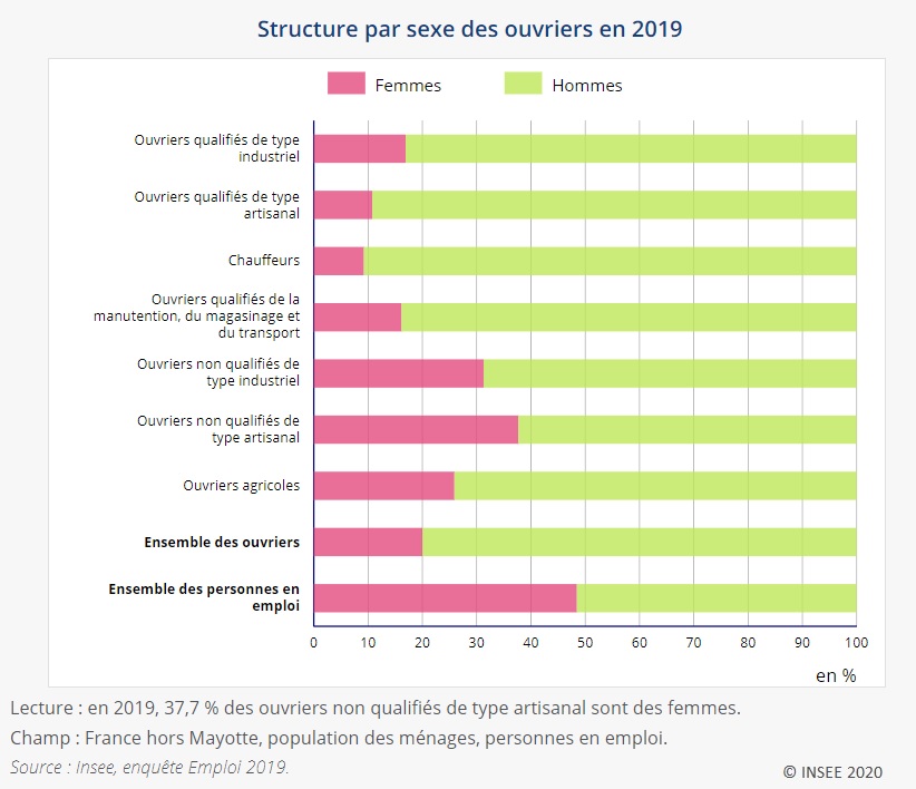 Graphique : Structure par sexe des ouvriers en 2019