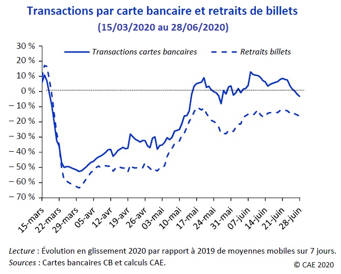 Transactions par carte bancaire et retraits de billets (15/03/2020 au 28/06/2020)