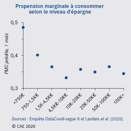 Graphique : Propension marginale à consommer selon le niveau d'épargne