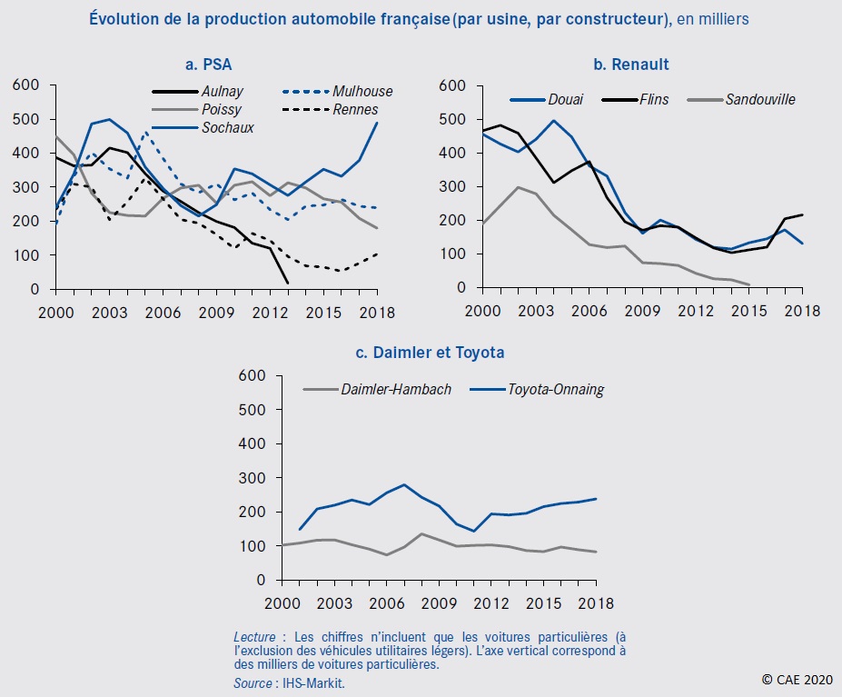 Graphique : Évolution de la production automobile française (par usine, par constructeur) 2000-2018