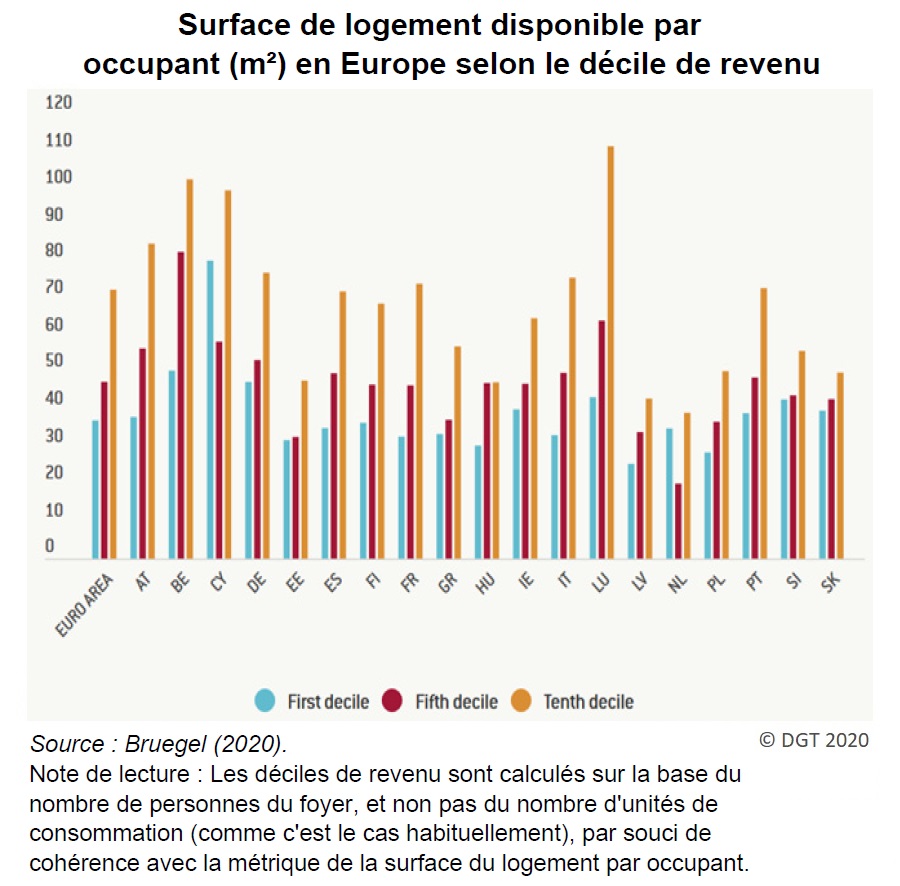 Graphique : Surface de logement disponible par occupant (m²) en Europe selon le décile de revenu
