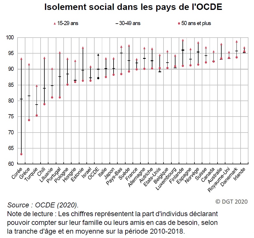 Graphique : Isolement social dans les pays de l'OCDE (2020)