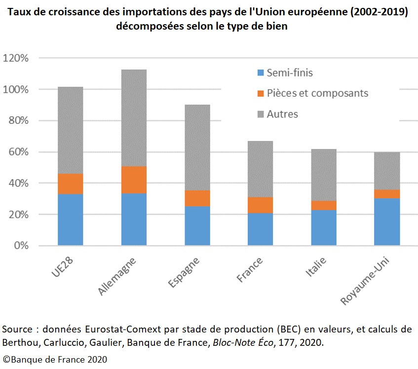 Graphique 2 Taux de croissance des importations des pays de l'Union européenne (2002-2019) décomposées selon le type de bien