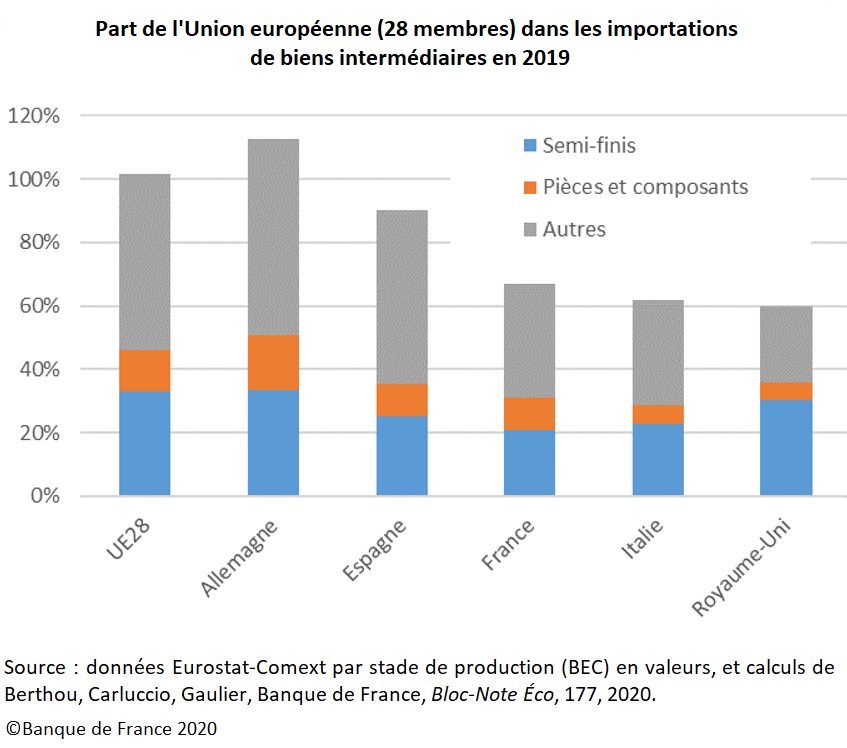 Graphique Part de l'Union européenne (28 membres) dans les importations de biens intermédiaires en 2019
