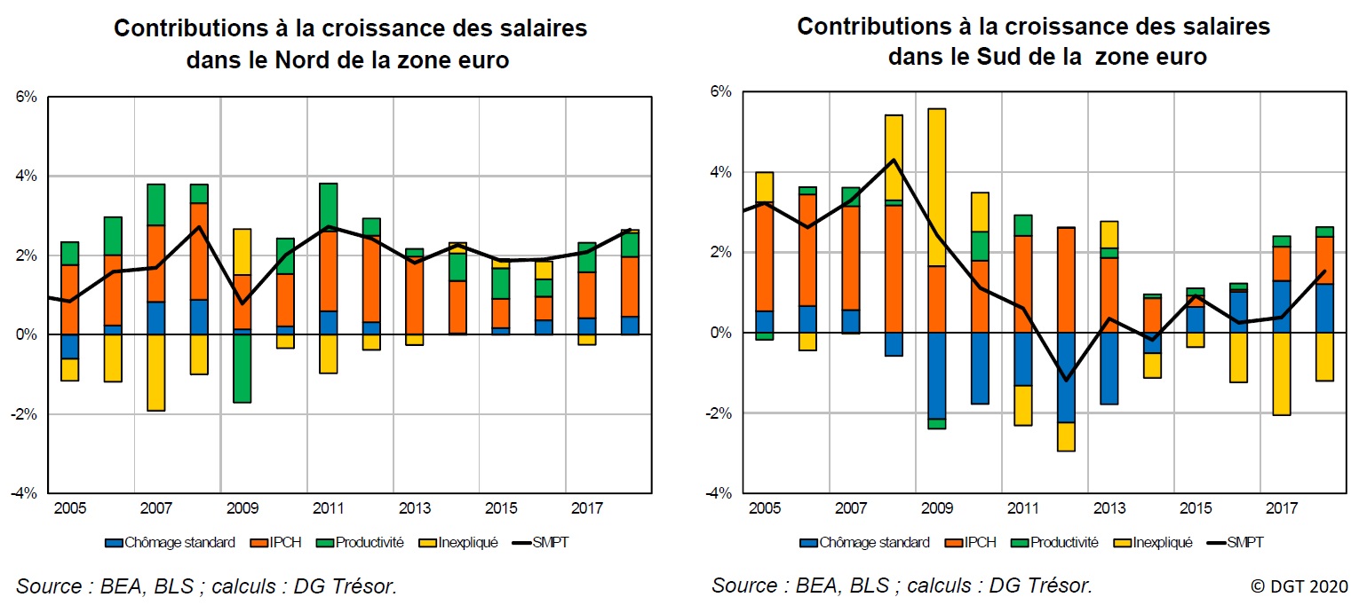 Graphiques : Contributions à la croissance des salaires dans le Nord et dans le Sud de la zone euro